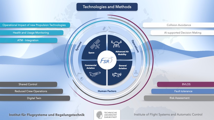 Technologien und Methoden FSR